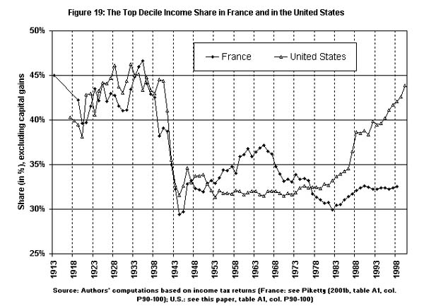 Figure 3: The top decile income share in France and in the United States