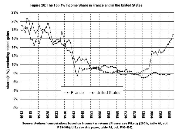 Figure 4: The top 1% income share in France and in the United States