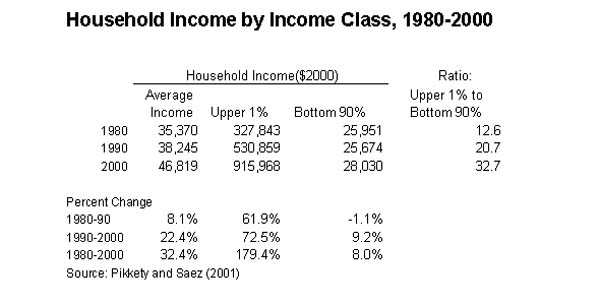 Table 2: Household income by income class, 1980-2000