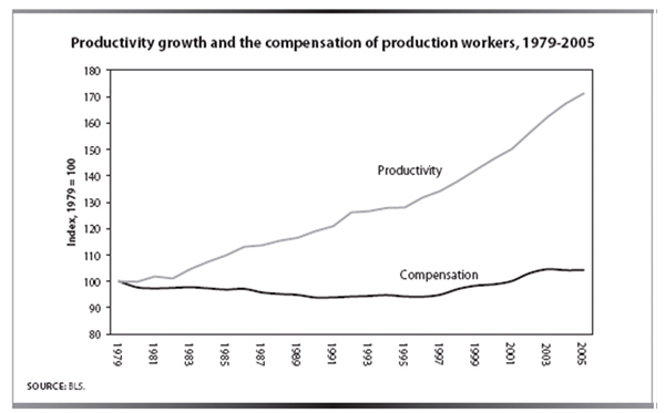 Productivity growth and the compensation of production workers, 1979-2005
