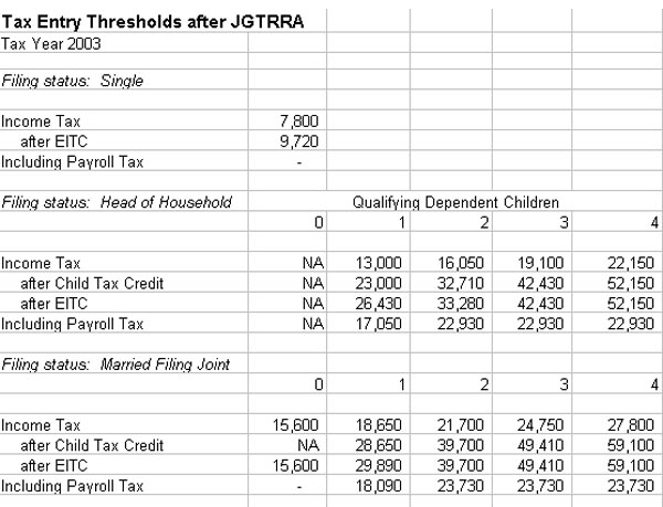 Table: Tax Entry Thresholds after JGTRRA