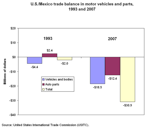 Chart: U.S./Mexico trade balance in motor vehicles and parts, 1993 and 2007