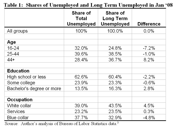 Table : Shares of unemloyed and long term unemloyed in Jan '08