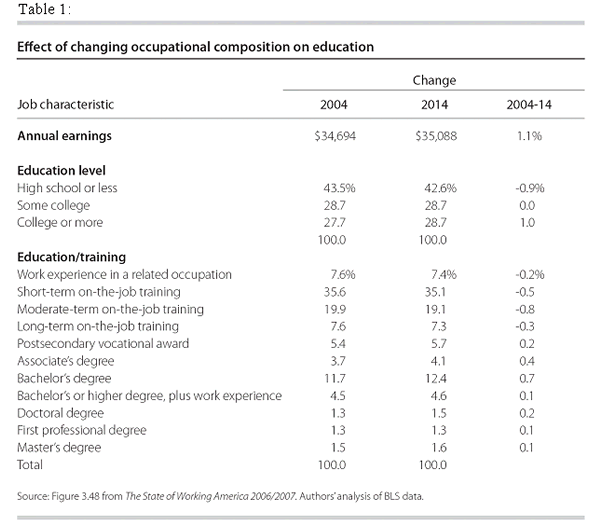 Table 1: Effect of changing occupational composition on education