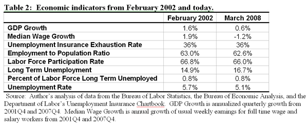 Table 2: Economic indicators from February 2002 and today.