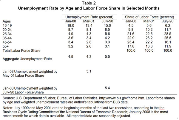 Table 2: Unemployment rate by age and labor force share in selected months