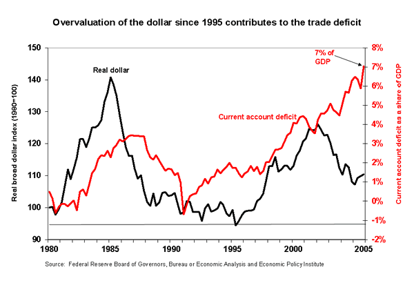 Overvaluation of the dollar since 1995 contributes to the trade deficit