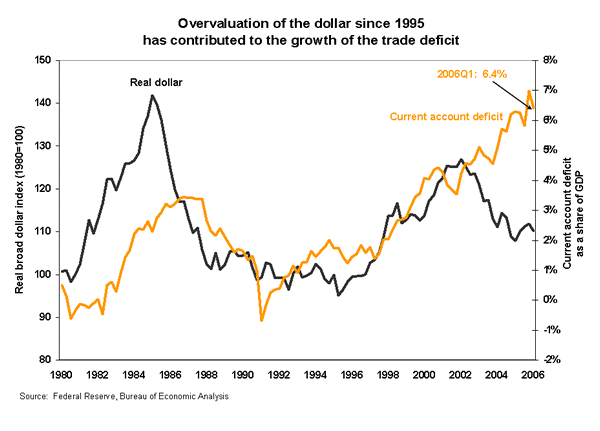 Overvaluation of the dollar since 1995 has contributed to the growth of the trade deficit