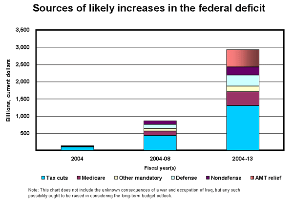 Sources of likely increases in the federal deficit