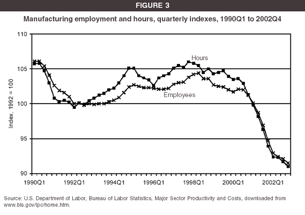 Figure 3: Manufacturing employment and hours, quarterly indexes, 1990Q1 to 2002Q4