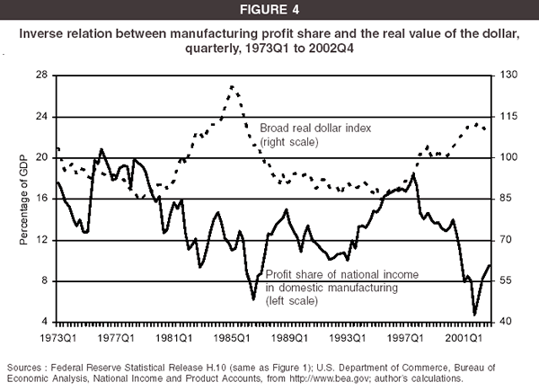 Figure 4: Inverse relation between manufacturing profit share and the real value of the dollar, quarterly, 1973Q1 to 2002Q4