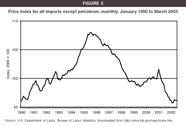FIgure 5: Price index for all imports except petroleum, monthly, January 1990 to March 2003