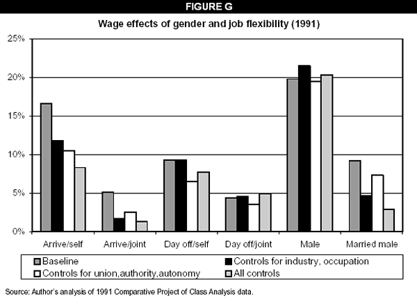 Figure G: Wage effects of gender and job flexibility (1991)