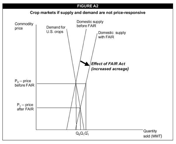 Figure A2 Crop markets if supply and demand are not price-responsive