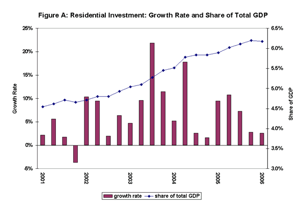 Figure A: Residential Investment: Growth Rate and Share of Total GDP