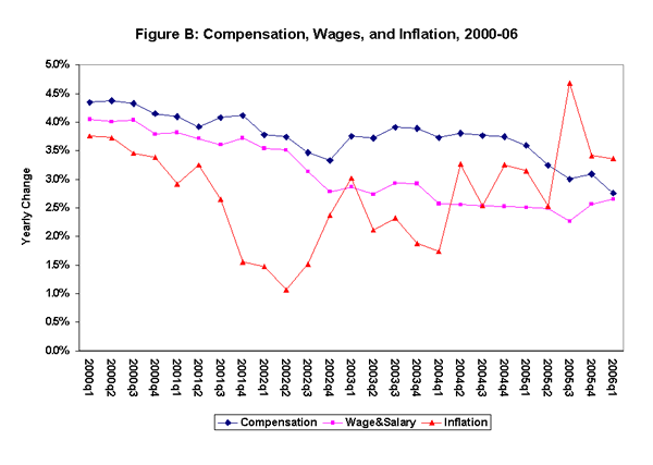 Figure B: Compensation, Wages, and Inflation, 2000-06