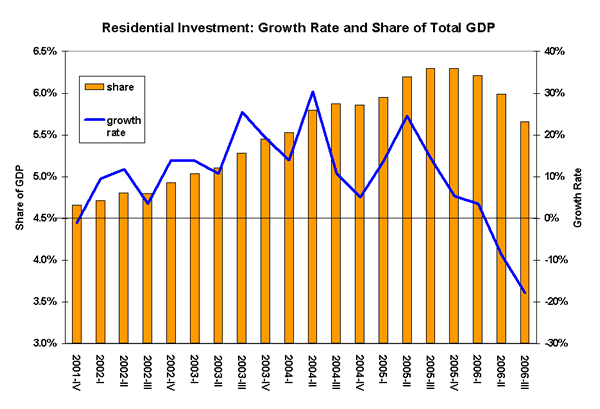 Residential Investment: Growth Rate and Share of Total GDP