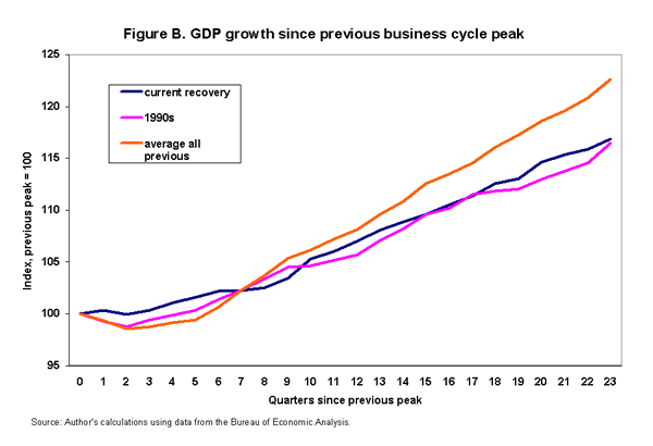 Figure B. GDP growth since previous business cycle peak