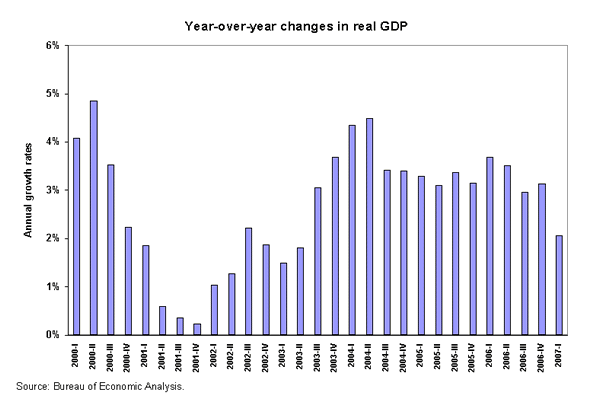 Year-over-year changes in real GDP