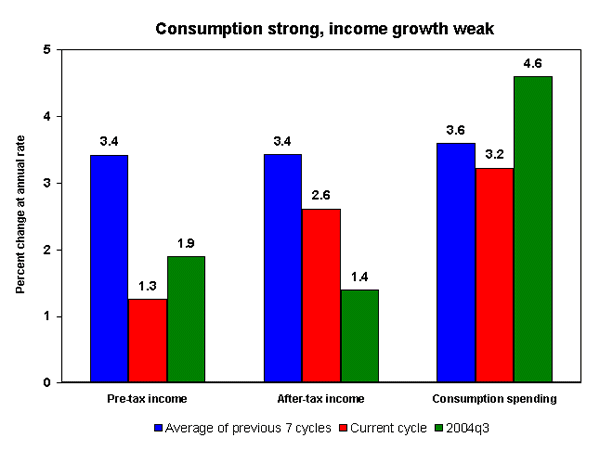 Consumption strong, income growth weak