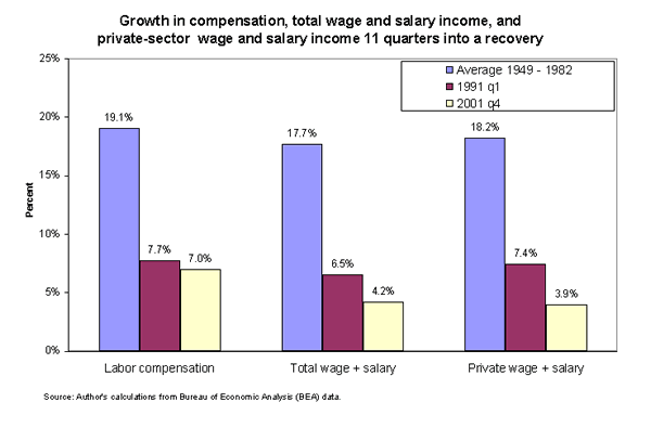 Growth in compensation, total wage and salary income, and private-sector wage and salary income 11 quarters into a recovery