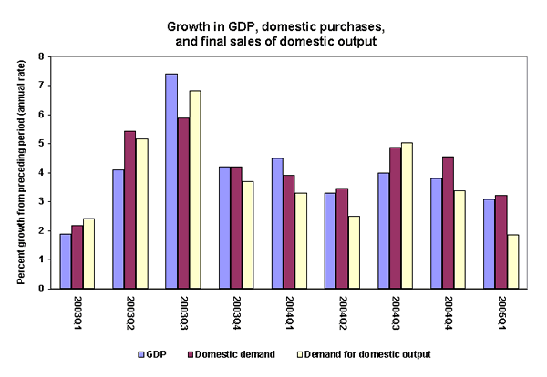 Growth in GDP, domestic purchases, and final sales of domestic output