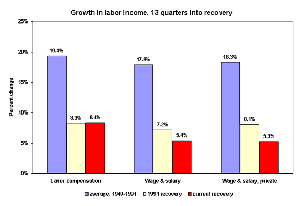 Growth in labor income, 13 quarters into recovery
