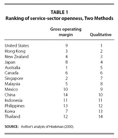 Table 1: Ranking of service-sector opennes, Two Methods