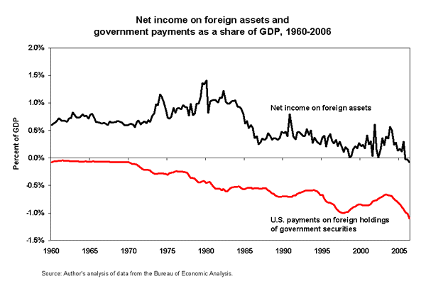 Net income on foreign assets and government payments as a share of GDP, 1960-2006