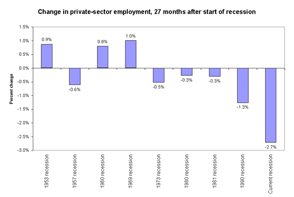 Change in private-sector employment, 27 months after start of recession