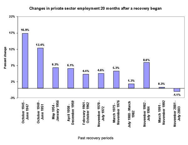 Changes in private sector employment 20 months after a recovery began