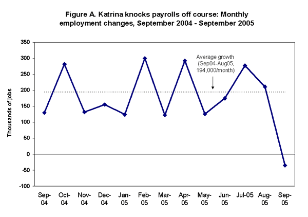 Figure A. Katrina knocks payrolls off course: Monthly employment changes, September 2004 - September 2005