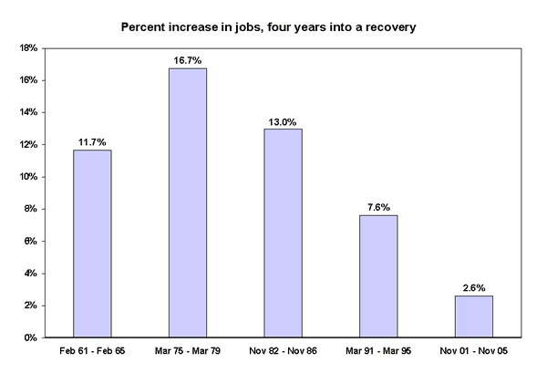 Percent increase in jobs, four years into a recovery