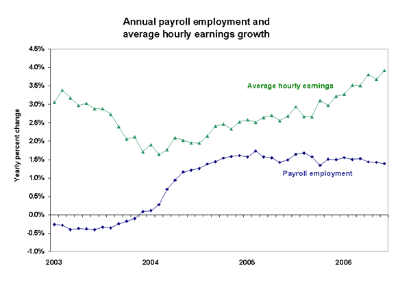 Annual payroll employment and average hourly earnings growth