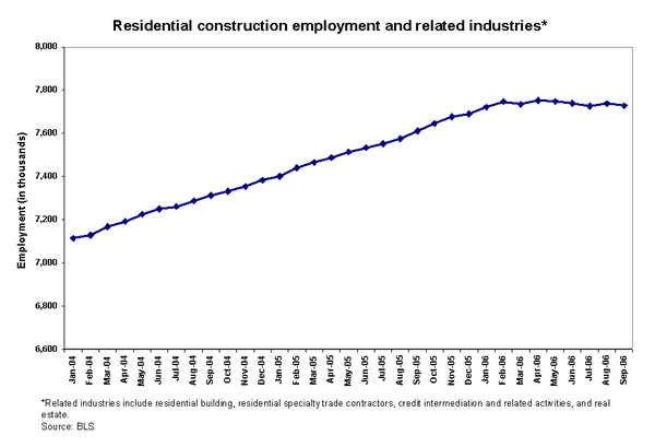 Residential construction employment and related industries