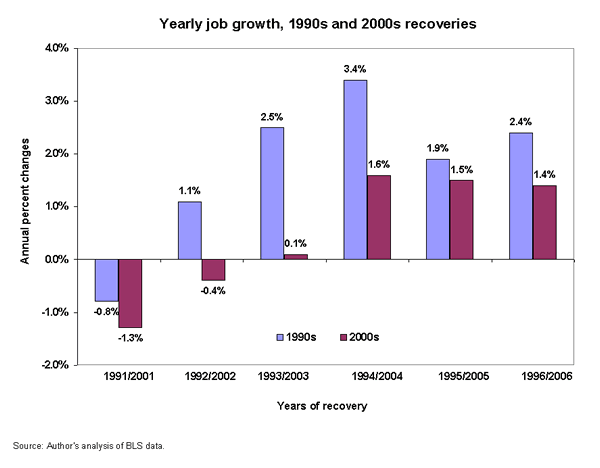 Yearly job growth, 1990s and 2000s recoveries