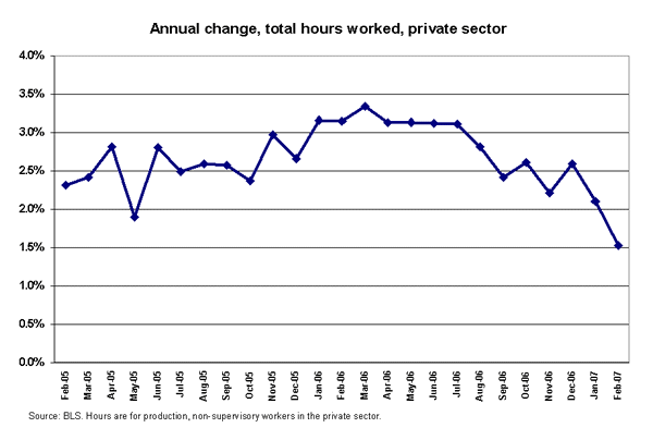 Annual change, total hours worked, private sector