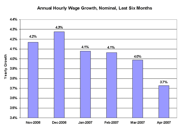 Annual Hourly Wage Growth, Nominal, Last Six Months