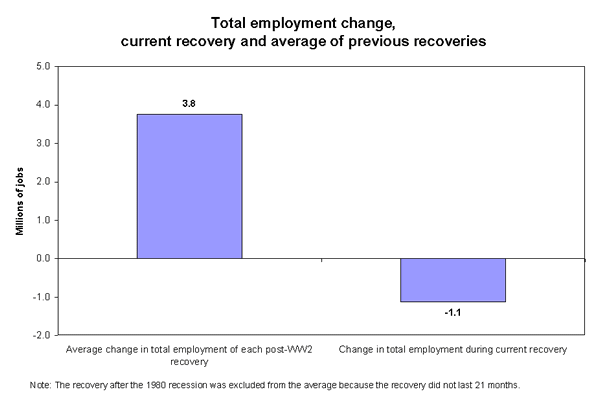Total employment change, current recovery and average of previous recoveries