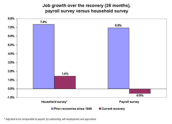 Job growth over the recovery (26 months), payroll survey versus household survey