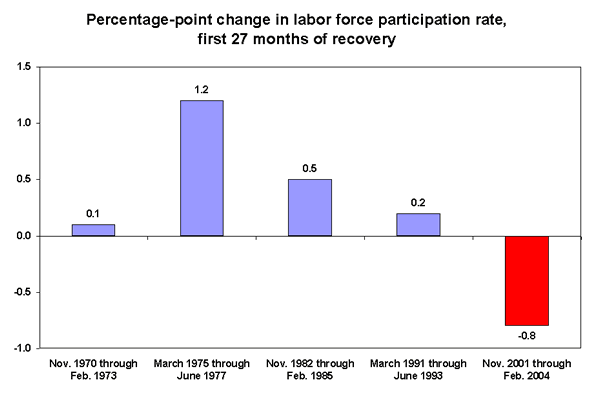 Percentage-point change in labor force participation rate, first 27 months of recovery
