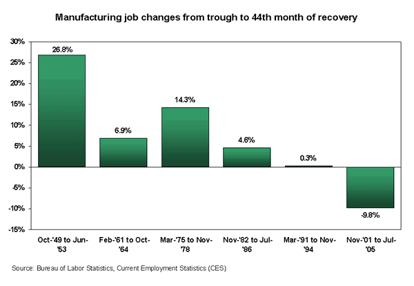 Manufacturing job changes from trough to 44th month of recovery
