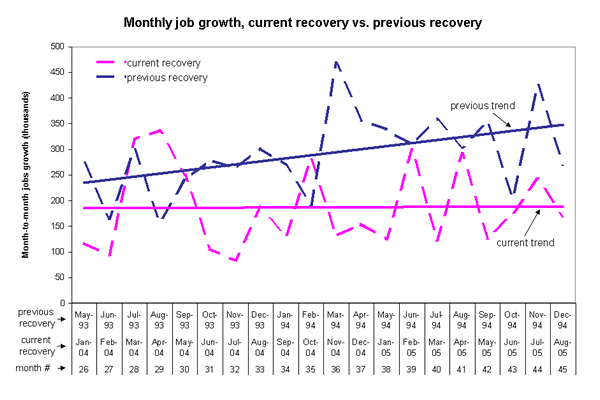Monthly job growth, current recovery vs. previous recovery