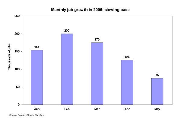Monthly job growth in 2006: slowing pace