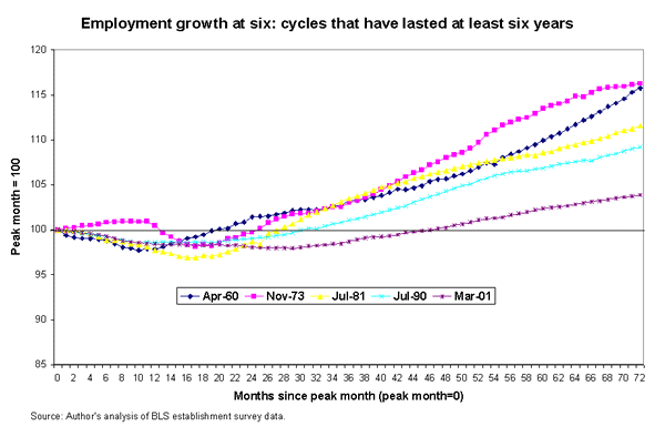 Employment growth at six: cycles that have lasted at least six years