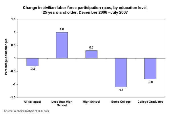 Change in civilian labor force participations rates, by education level, 25 years and older, Dec 2006 - Jul 2007