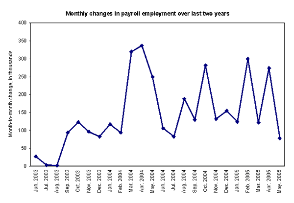 Monthly changes in payroll employment over last two years