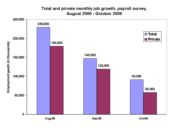 Total and private monthly job growth, payroll survey, August 2006-October 2006