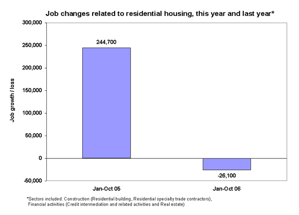 Job changes related to residential housing, this year and last year*