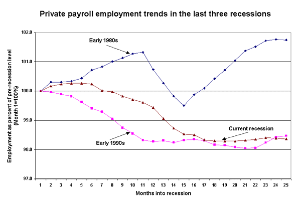 Private payroll employment trends